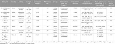 Effects of qigong exercise on cardiovascular risk factors in patients with metabolic syndrome: A systematic review and meta-analysis